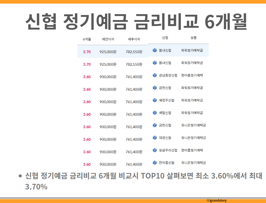 신협 정기예금 금리비교 6개월