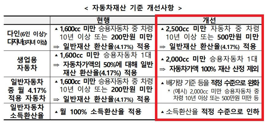 자동차재산기준