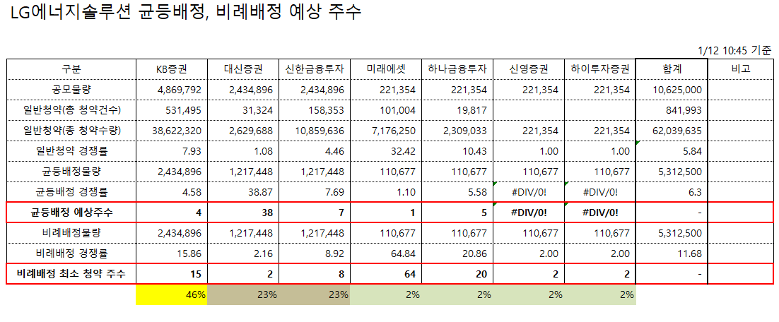  LG에너지솔루션 균등배정 비례배정 1일차 10시 50분 경쟁률 (1주라도 더 받으려면 유리한 증권사)