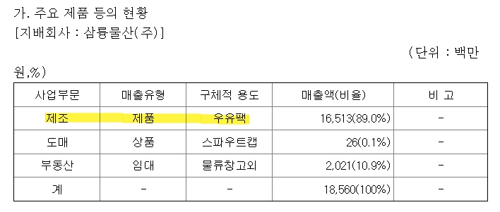 삼륭물산 주요 매출(분기별)