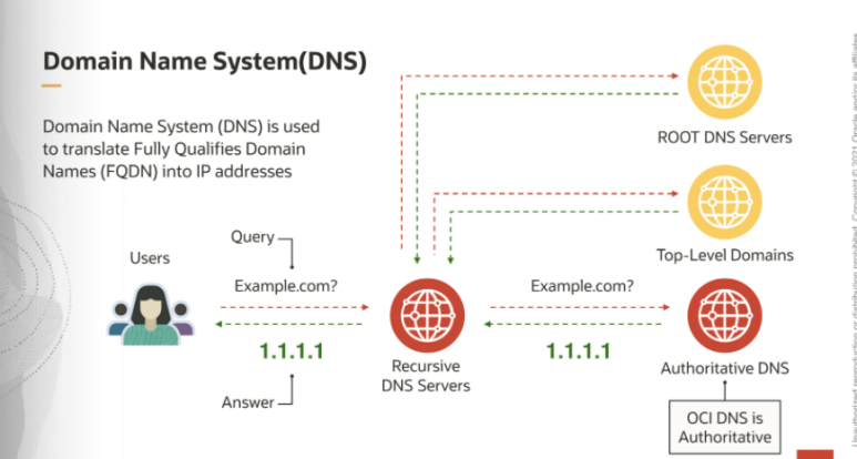  [클라우드]오라클 DNS Servervice