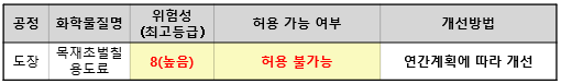 위험성 결정