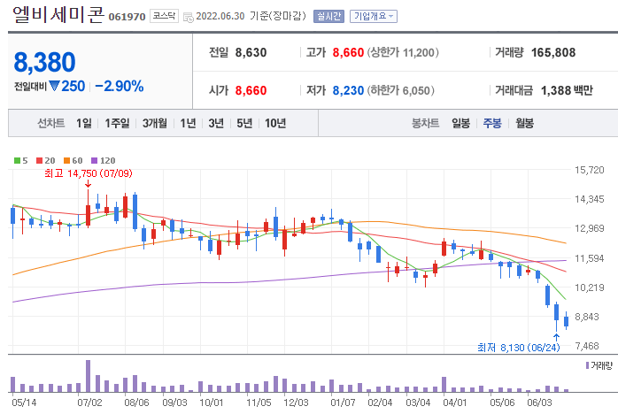 엘비세미콘-주가-차트