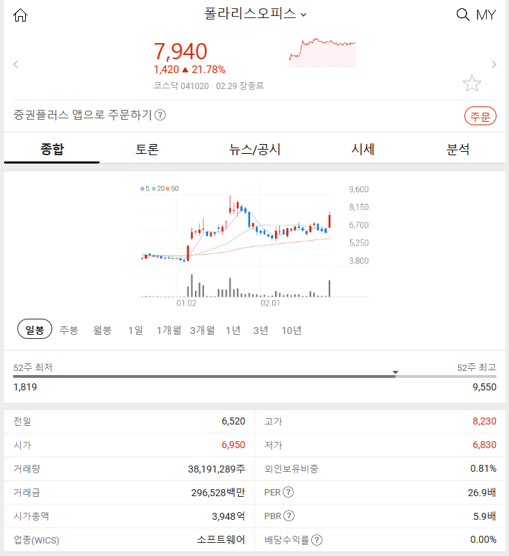 폴라리스오피스 (+22.55%)