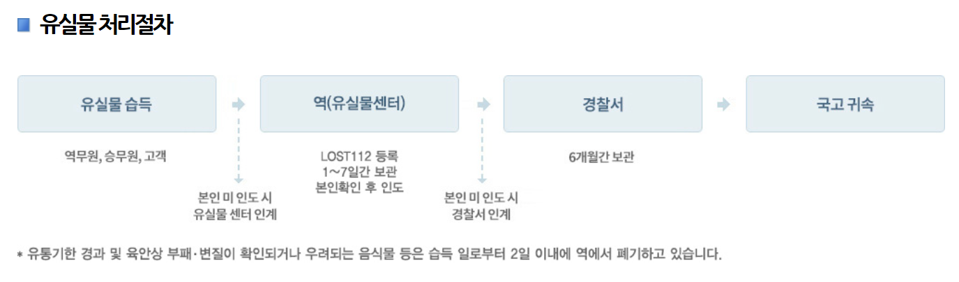 코레일-유실물-처리절차