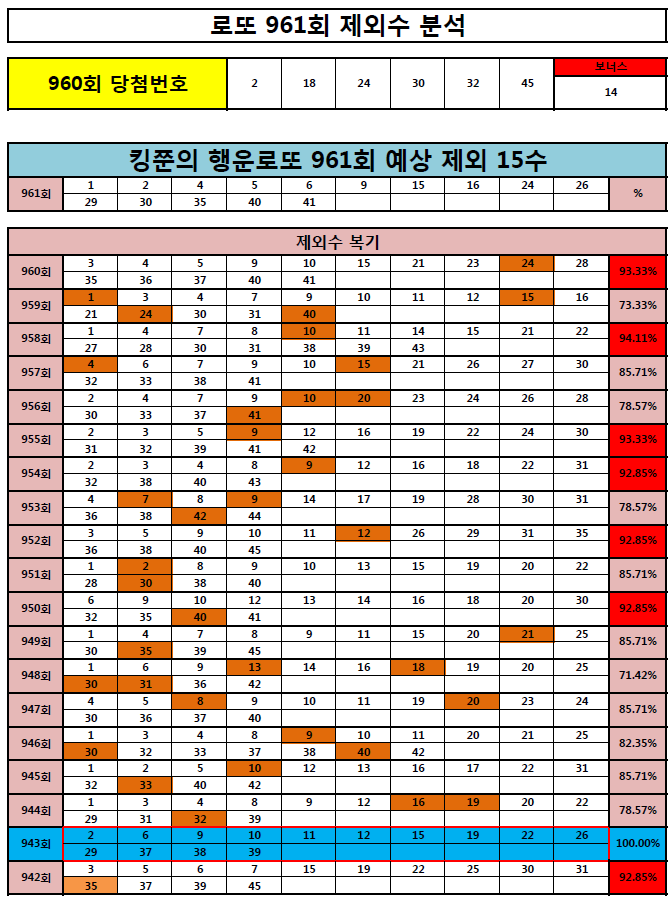  [960회 14수 93% 적중!] 로또 961회 제외 15수 공개! (Feat. 960회 2등, 958회 3등 적중!)
