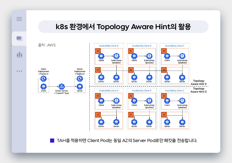 k8s 환경에서 Topology Aware Hint의 활용. TAH를 적용하면 Client Pod는 동일 AZ의 Server Pod로만 패킷을 전송합니다.