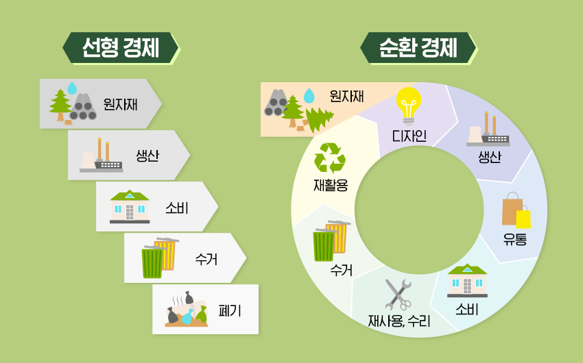 순환경제-지속가능한-경제모델-폐기물-최소화-자원-재활용-생애주기-연장-선형경제