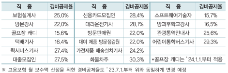 경비공제율