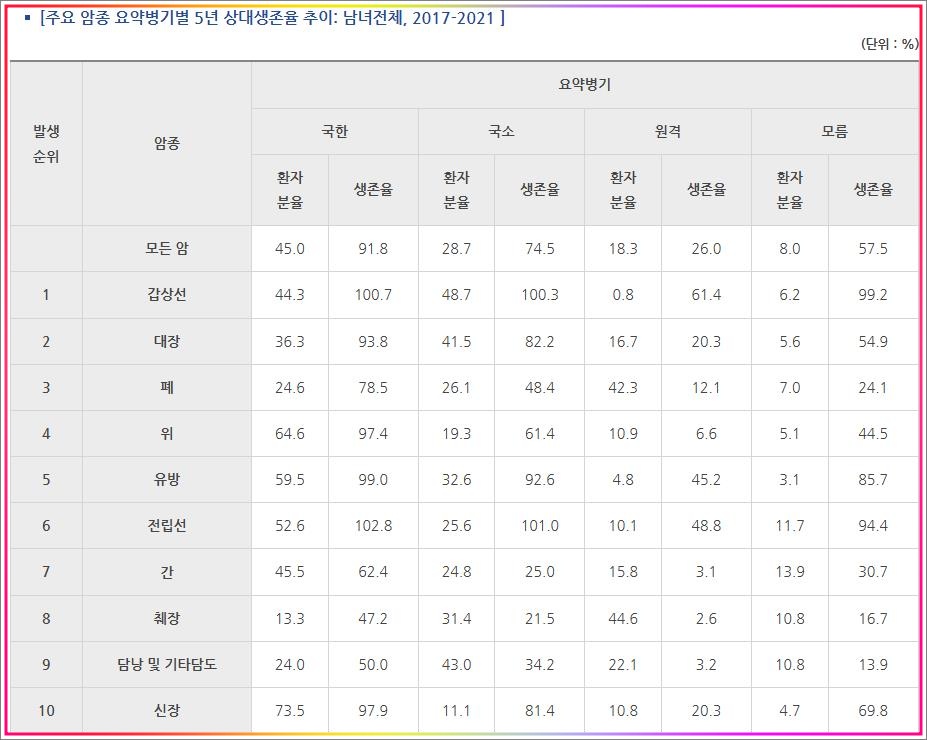 암-종류와-진행-단계별-5년-생존율