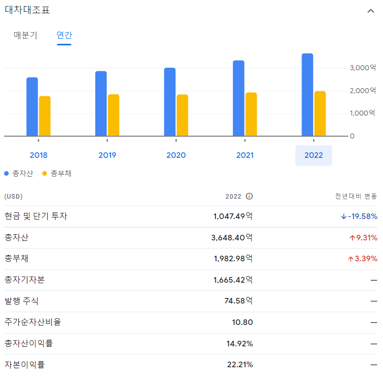 연간 재정 상황