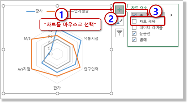 방사형 차트 - 차트 제목 삭제