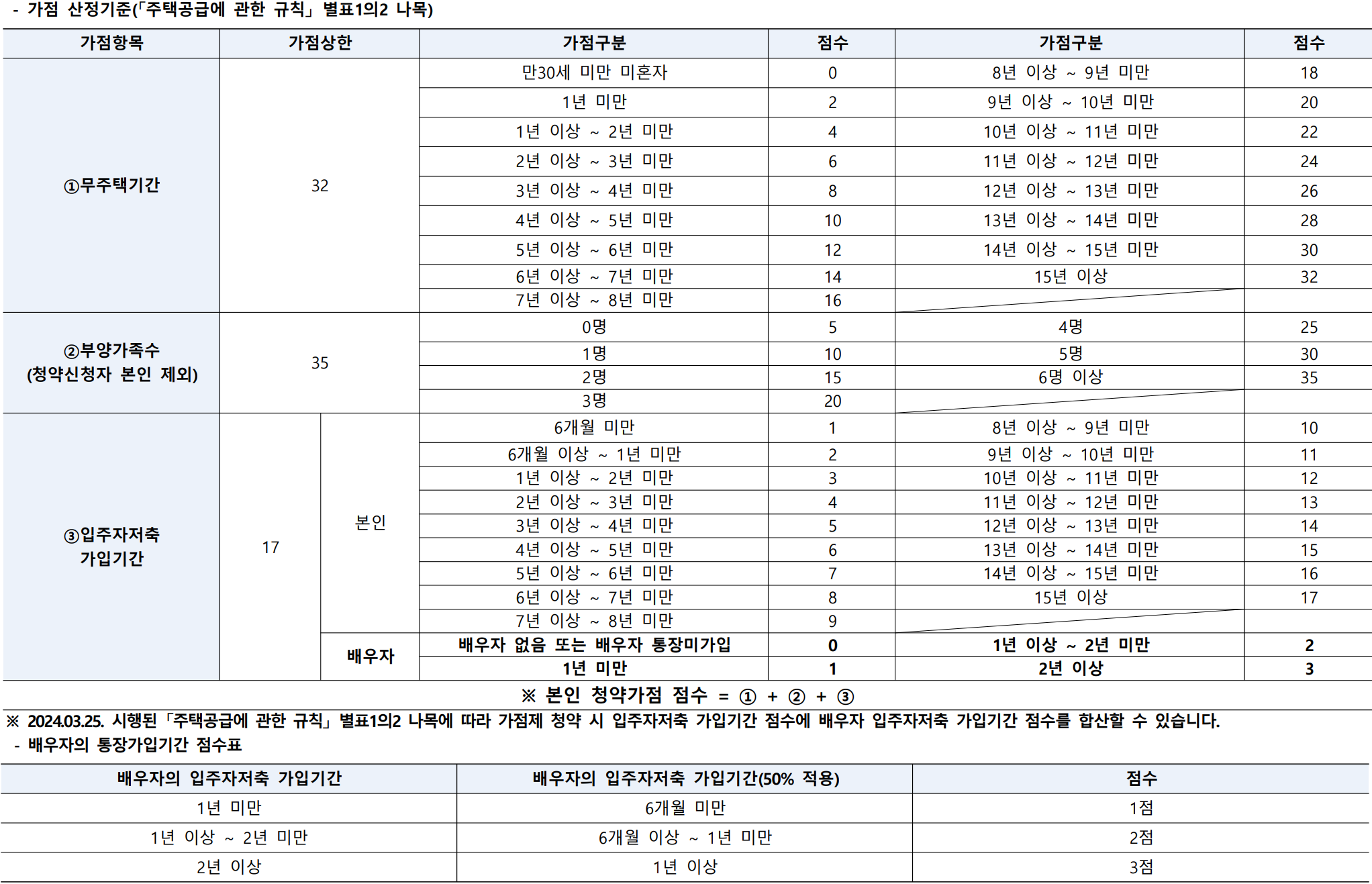 일반공급 - 가점 산정기준