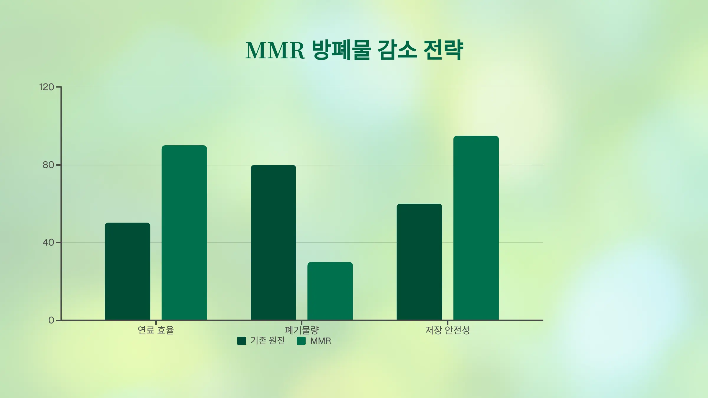 MMR로 방폐물 수량 자체를 줄이는 전략