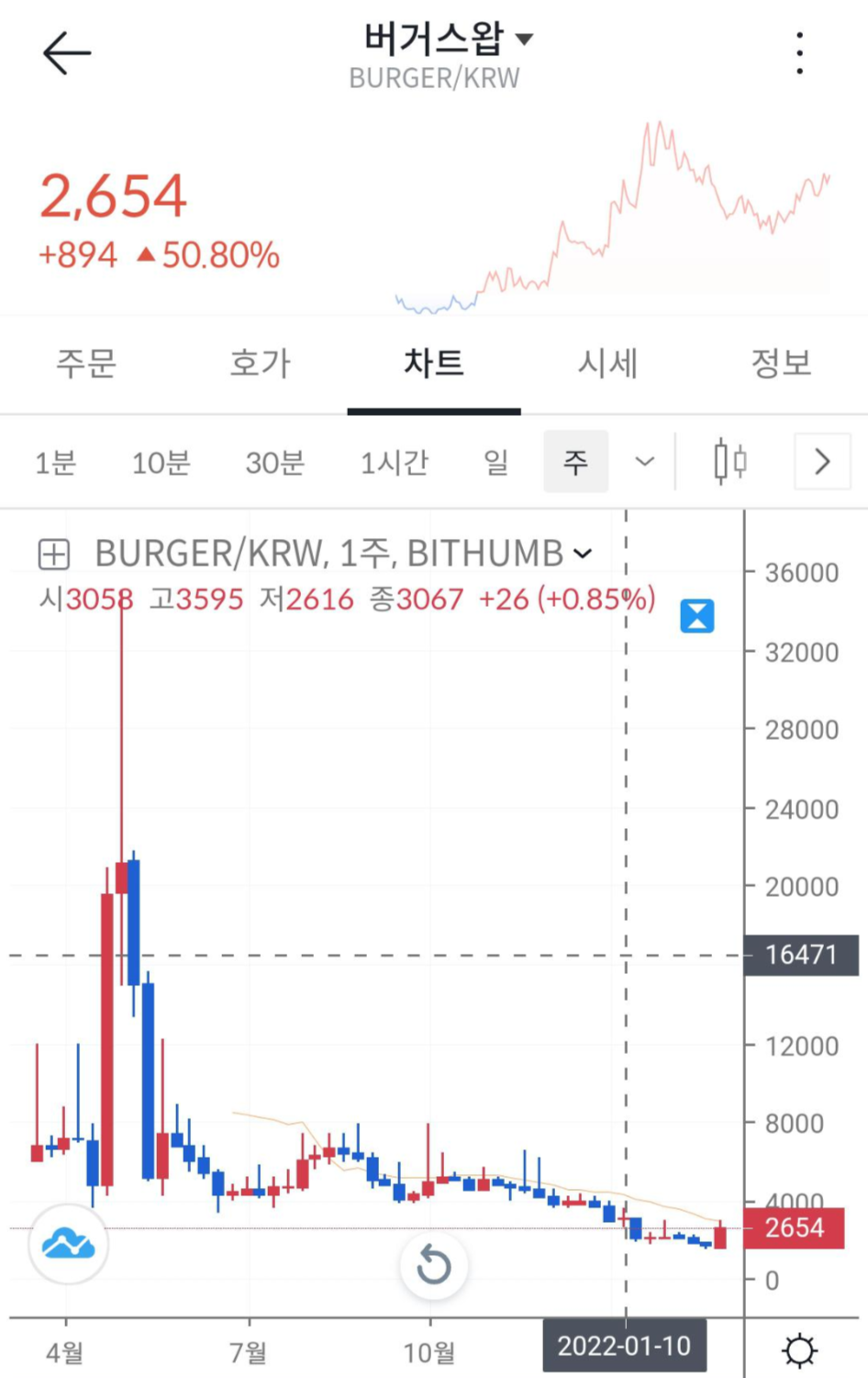 버거스왑 코인 빗썸 주봉 차트