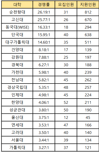 주요-대학별-경쟁률