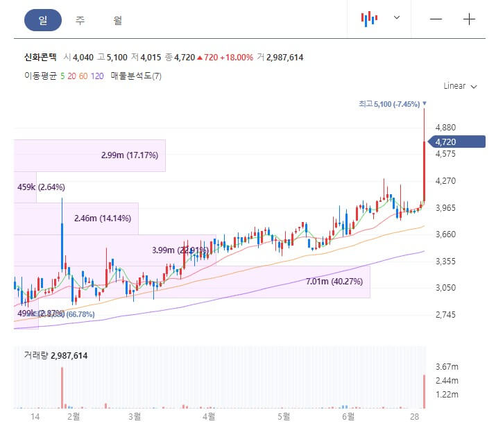 신화콘텍 주가