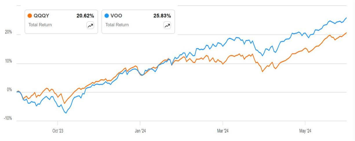 QQQY ETF 정보