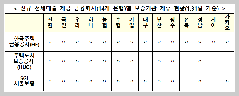 신규 전세대출 제공 금융회사(14개 은행)별 보증기관 제휴 현황