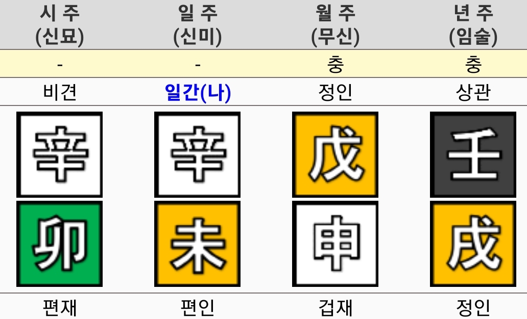 정관 성향과 재물운