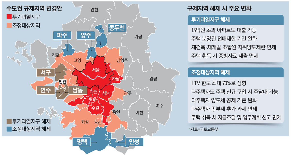 서울 아파트 구매 시 주요 규제