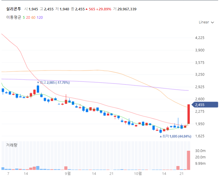 실리콘투 주가는 2022년 10월 25일 상한가를 기록