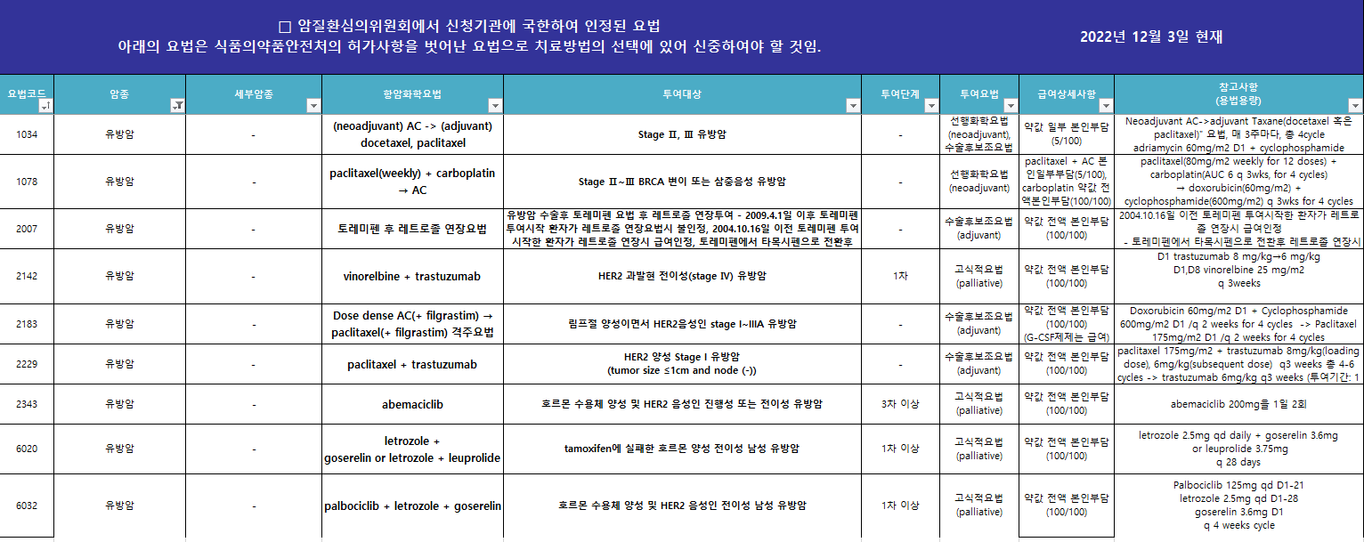 암질환심의위원회에서 승인한 유방암 표적치료 약물목록