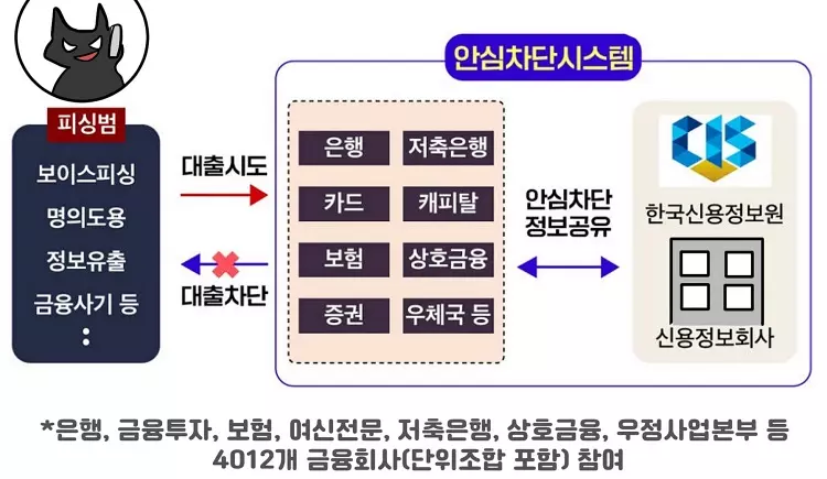 여신거래 안심차단 절차