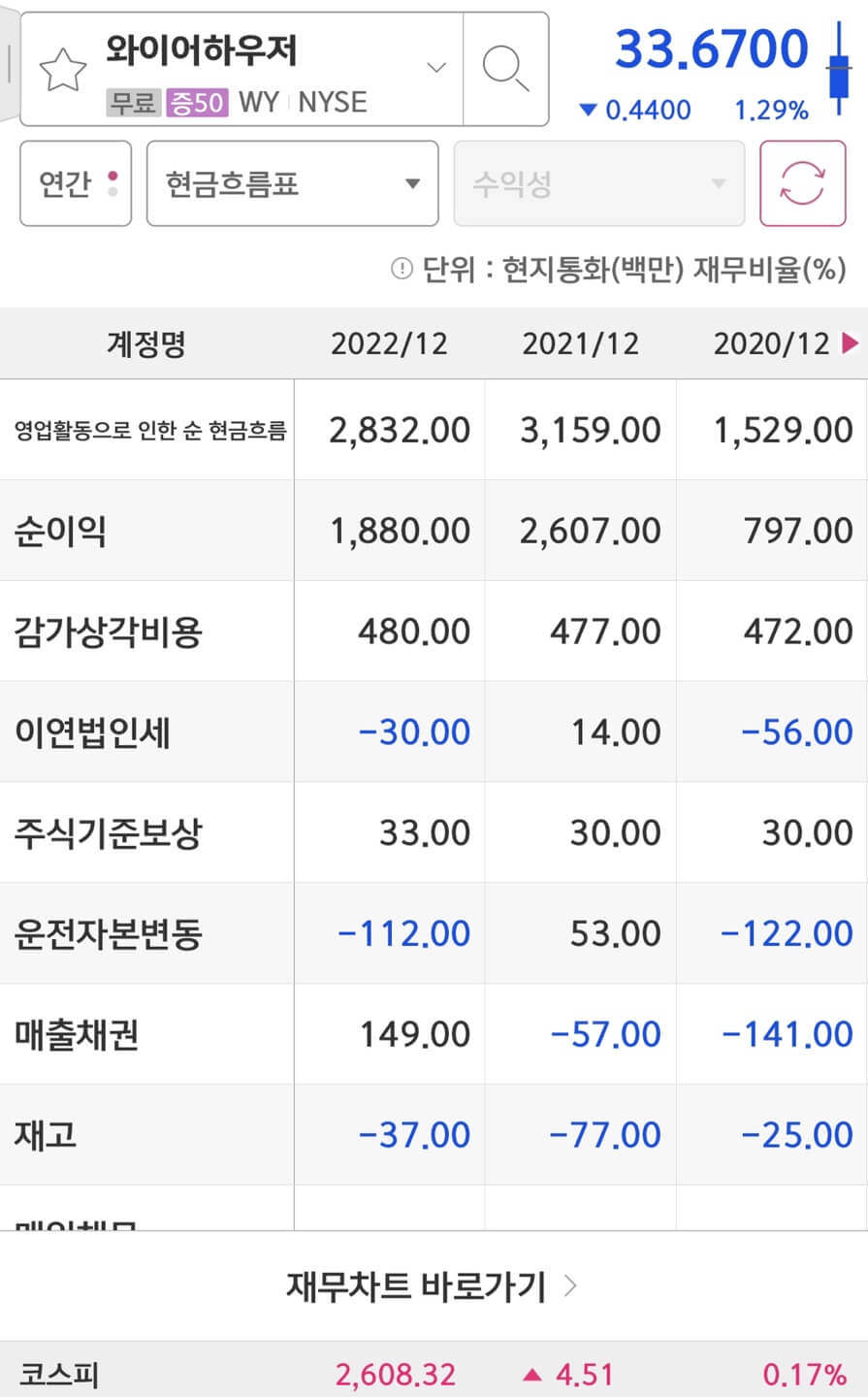 Weyerhaeuser(WY)의 순이익입니다.