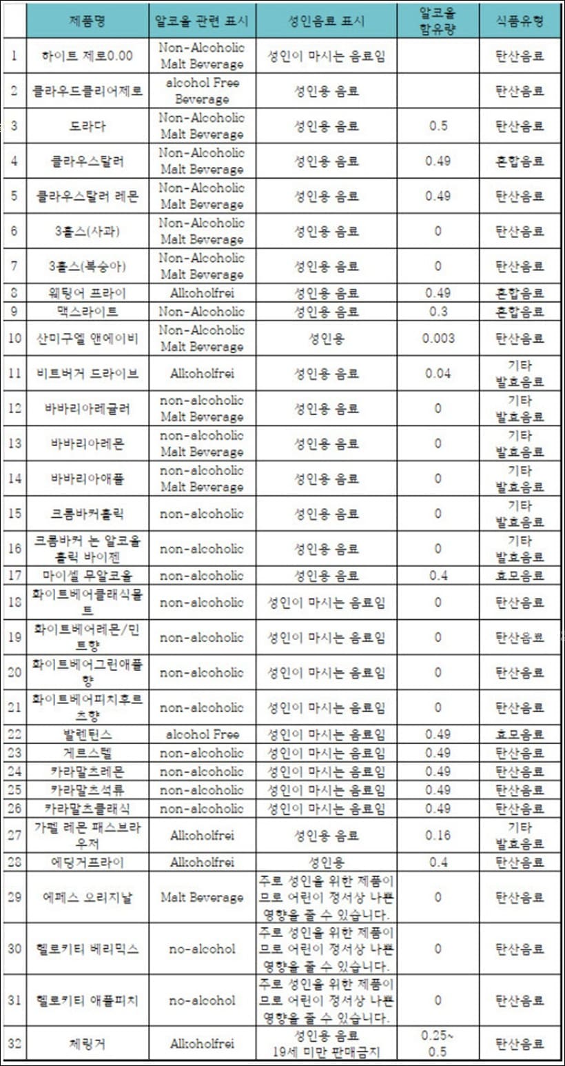 무알콜 맥주 종류