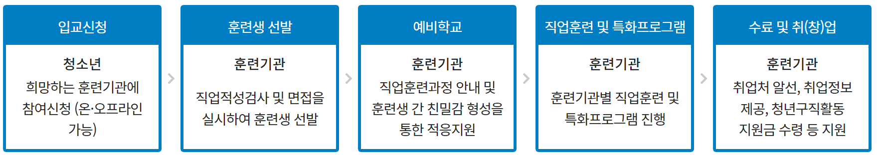 프로그램과정