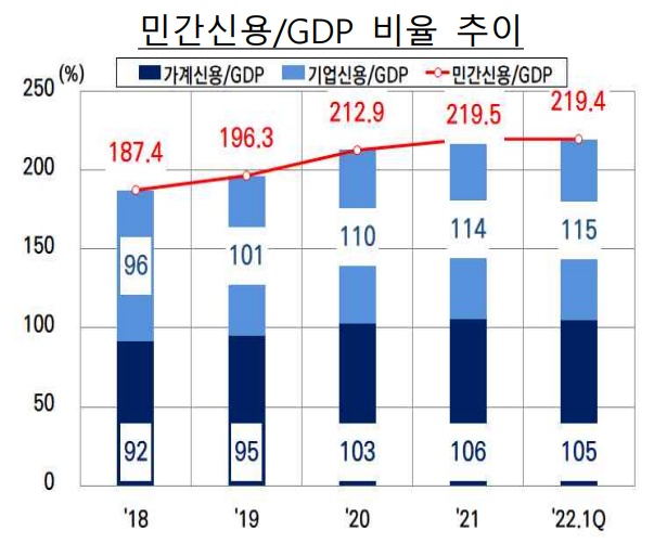 민간신용/GDP 비율 추이