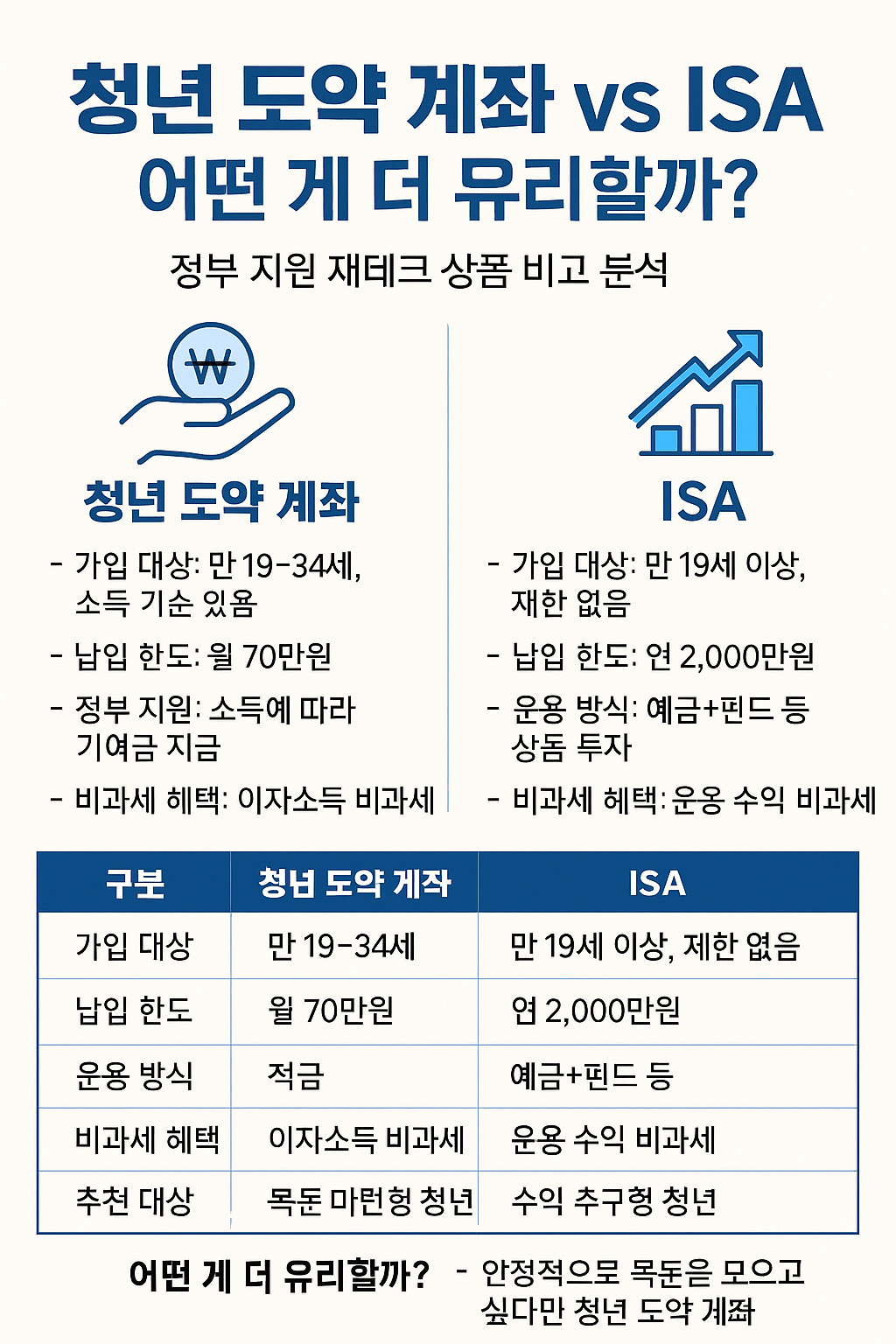 청년 도약 계좌 vs ISA, 어떤 게 더 유리할까?