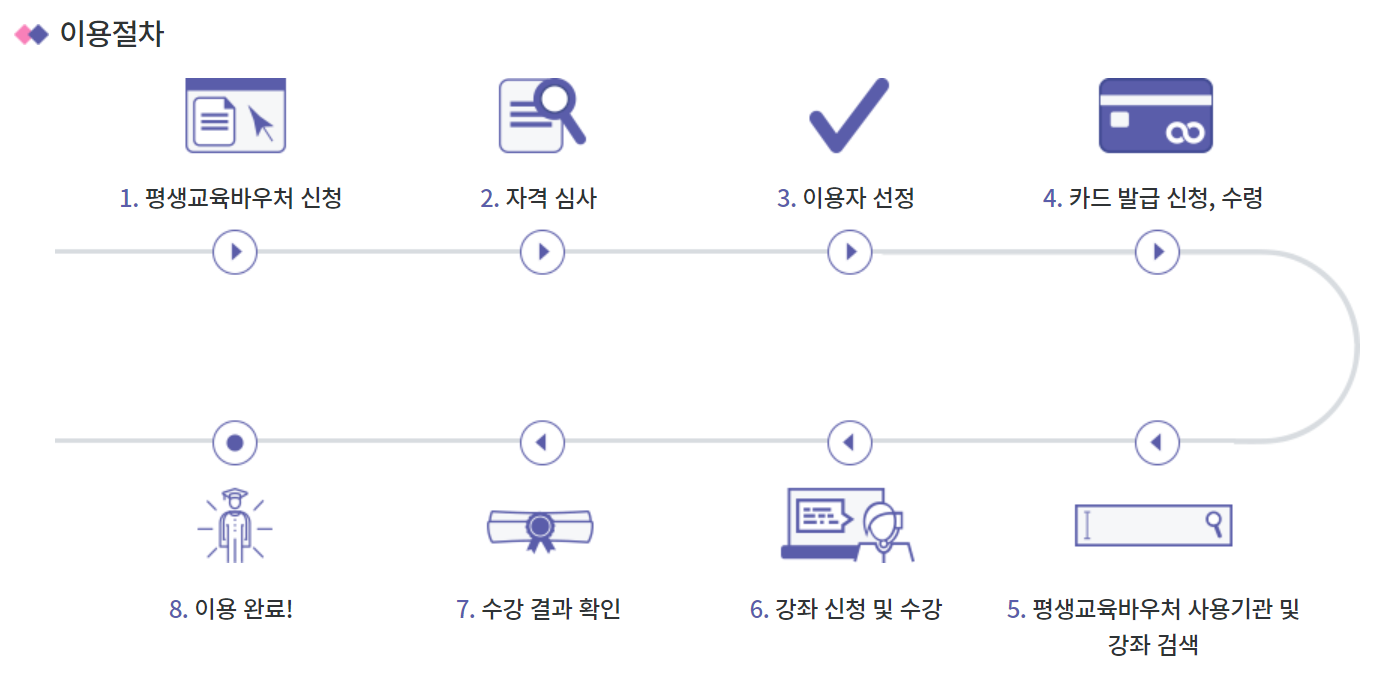 평생교육바우처 신청 하기