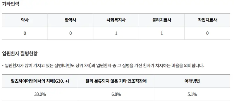 창원마산회원구-굿모닝요양병원-기타인력-입원환자-질병현황