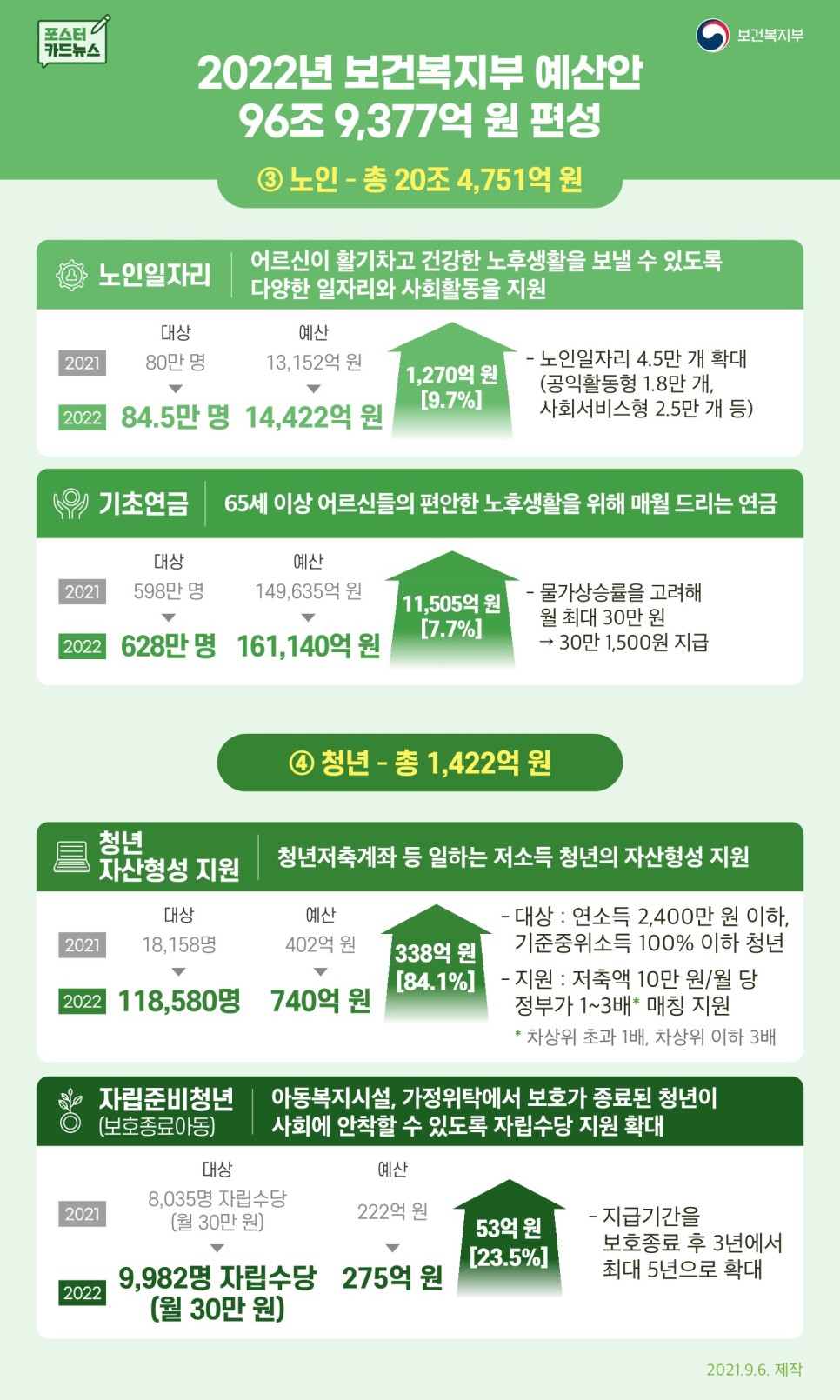  2022년 달라지는 노인 복지 혜택