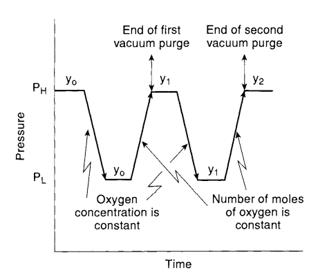 Vacuum purge cycles