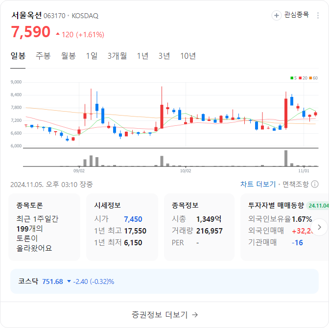 서울옥션 가격 차트
