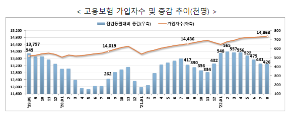  고용행정 통계로 본 2022년 8월 노동시장 동향