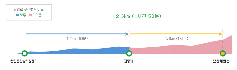 남산제일봉등고