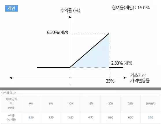 낙아웃1형 수익률 및 수익률 예시