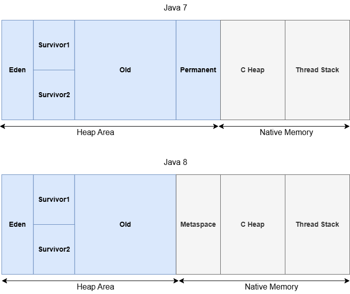 [JAVA] Heap 메모리 구조와 Garbage Collection