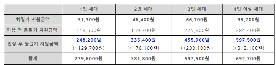 에너지 바우처 2022년 및 2023년 지원금액