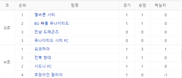 afc 챔피언스리그 순위 2022 AFC 챔피언스리그 조별리그
