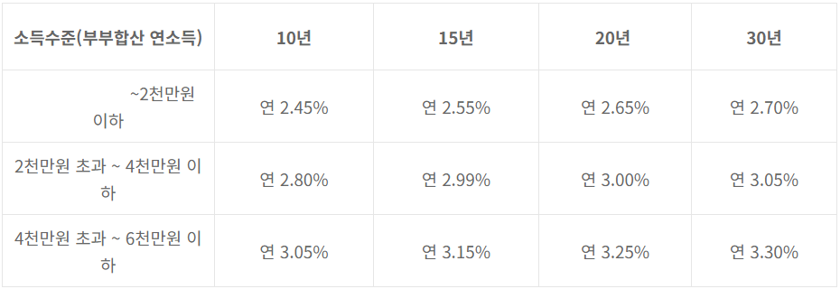  내집마련디딤돌대출 미혼 금리 및 한도, 대출조건 알아보자! (후기포함)
