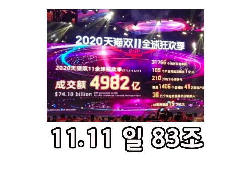  中 톈마오, ‘솽스이’ 매출 83조원 신기록… 택배량 39억 건 ‘역대 최고’