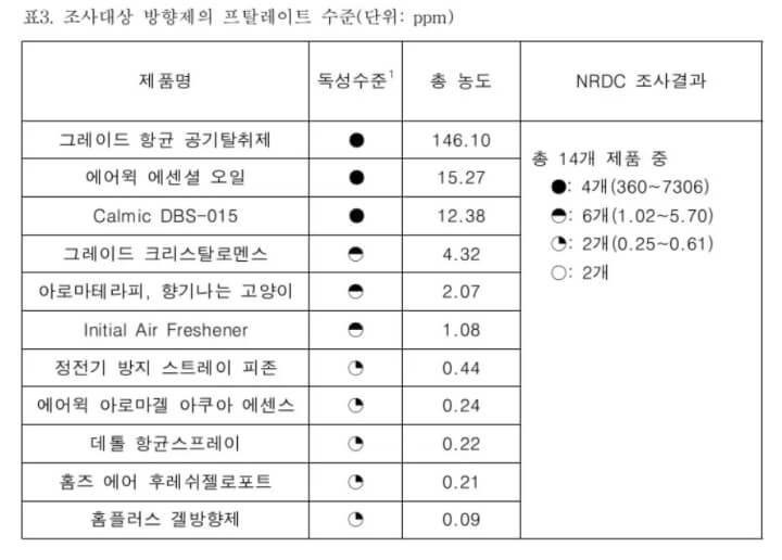 방향제 프탈레이트 검출 결과 표