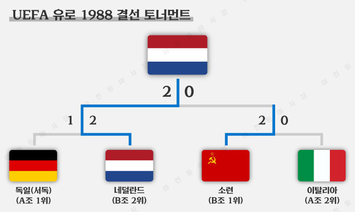유로1988-결선토너먼트-결과