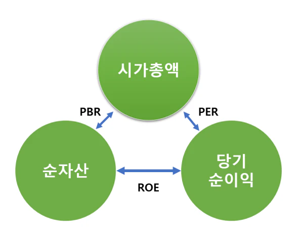 모르면 바보되는 PBR PER 뜻 3 시가총액, 순자산, 당기순이익