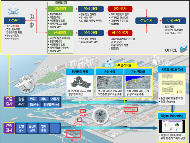  "첨단 드론기술 적용 항만시설물 점검체계 개발" 건설기술연구원